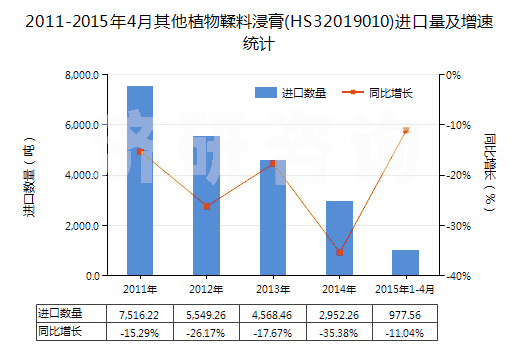 2011-2015年4月其他植物鞣料浸膏(HS32019010)進(jìn)口量及增速統(tǒng)計(jì)